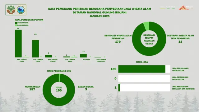 Pemegang izin wisata Gunung Rinjani