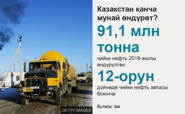 Казакстанда мунай өндүрүү
