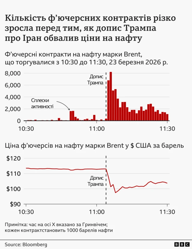 На графіках на основі даних Bloomberg видно, як ф'ючерси на Brent торгувалися трохи менше ніж за 113 доларів за барель о 10:30 23 березня, але потім впали після оприлюднення інтерв'ю Трампа, досягнувши 97 доларів о 11:08, перш ніж трохи відновитися до 104 доларів о 11:30