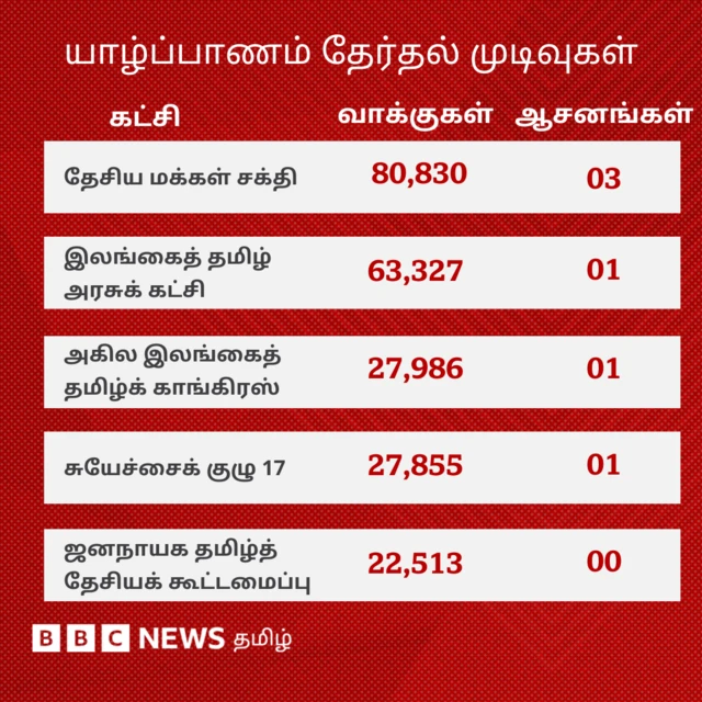 இலங்கை நாடாளுமன்றத் தேர்தல்: முதல்முறையாக தமிழர் பகுதிகளில் தேசியக் கட்சி முன்னிலை