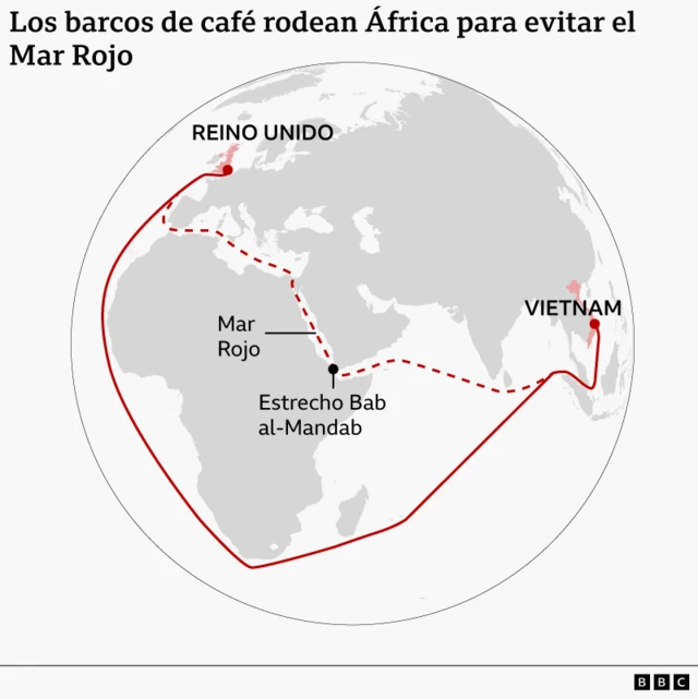 Mapa mundial que muestra las rutas de transporte marítimo del café desde Vietnam hasta Reino Unido, con una línea discontinua que marca la ruta habitual a través del Mar Rojo y el estrecho de Bab el-Mandeb, y una línea continua más larga que rodea el extremo sur de África para evitar el Mar Rojo.