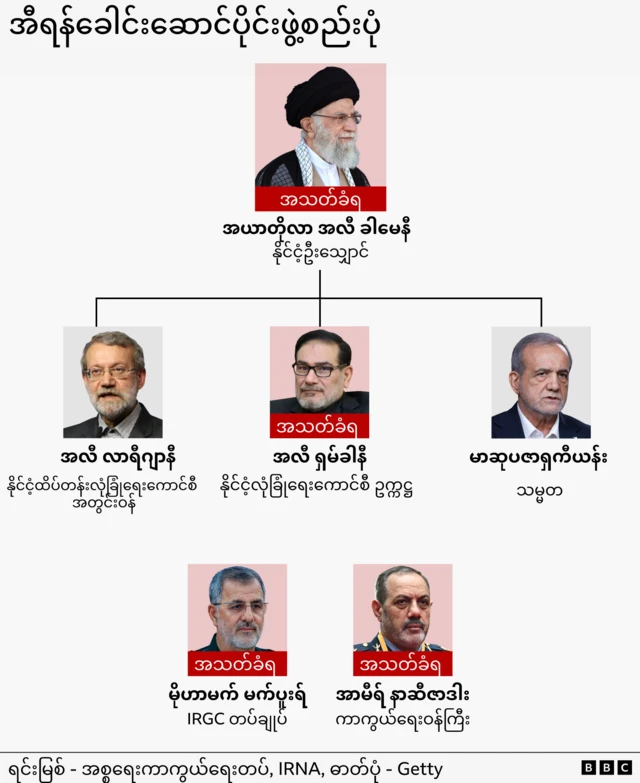 အီရန်ခေါင်းဆောင်ပိုင်း ဖွဲ့စည်းပုံနဲ့ အမေရိကန် အစ္စရေး ပူးတွဲ တိုက်ခိုက်မှုမှာ သေဆုံးခဲ့ကြသူတွေ အပေါ်အောက်ဆင့် ဇယား
