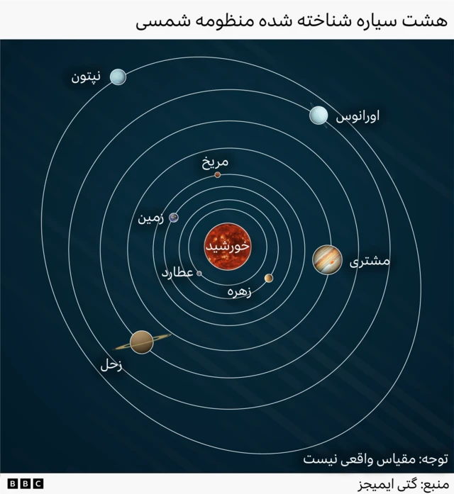 خورشید در مرکز و مدارهای هشت سیاره شناخته‌شده که به دور آن می‌چرخند