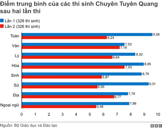 Biểu đồ so sánh điểm thi hai lần của chuyên Tuyên Quang