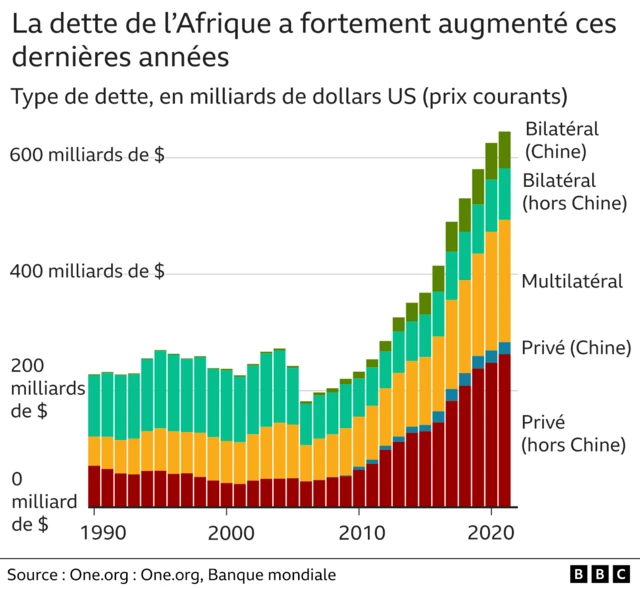 Graphique dette Afrique