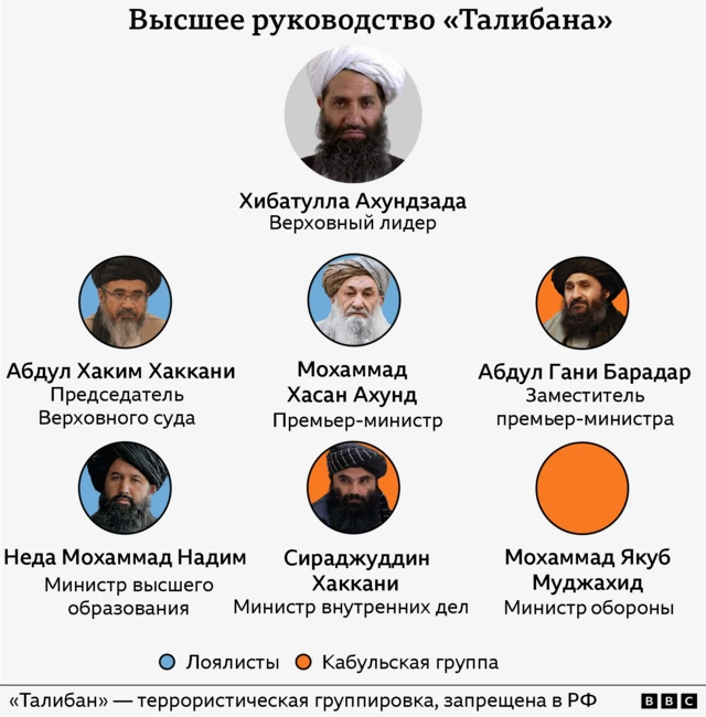 верховного лидера Хибатуллы Ахундзады. Ниже него находятся сторонники из Кандагара: председатель Верховного суда Абдул Хаким Хаккани, премьер-министр Мохаммад Хасан Ахунд и министр высшего образования Неда Мохаммад Надим. Также ниже верховного лидера находится кабульская группа: вице-премьер Абдул Гани Барадар, министр внутренних дел Сираджуддин Хаккани и министр обороны Мохаммад Якуб Муджахид.