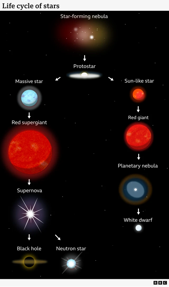 Hoton da ke nuna rayuwar taurari.