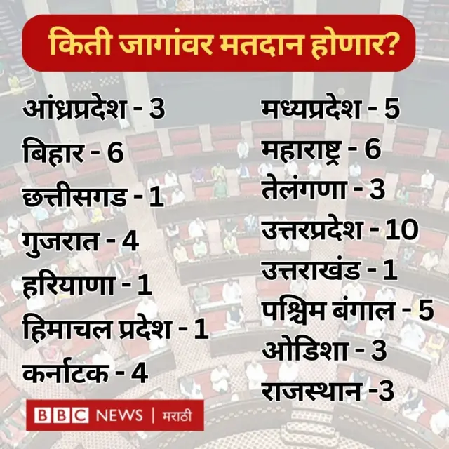 राज्यसभेच्या 6 जागांसाठी 15 फेब्रुवारी ही उमेदवारी अर्ज दाखल करण्याची शेवटची तारीख आहे.