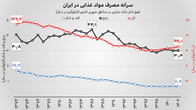 نمودار سرانه مصرف سالانه نان، برنج و قند و شکر در ایران از ۱۳۷۲ تا ۱۴۰۲