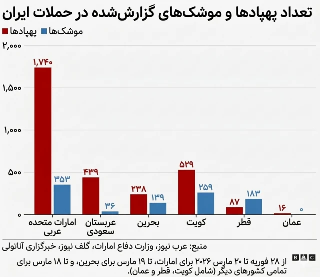 نمودار نرده‌ای که میزان موشک‌ها و پهپادهای شلیک شده از ایران به سمت کشورهای خلیج فارس را نشان می‌دهد