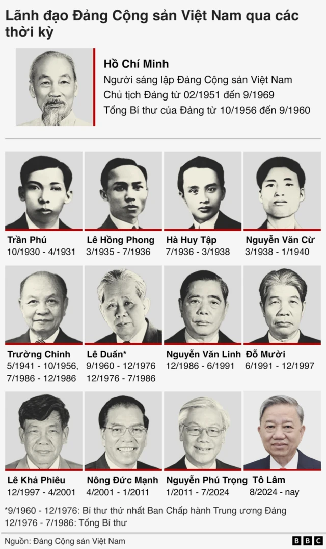 Các đời lãnh đạo của Đảng Cộng sản Việt Nam từ trước đến nay 