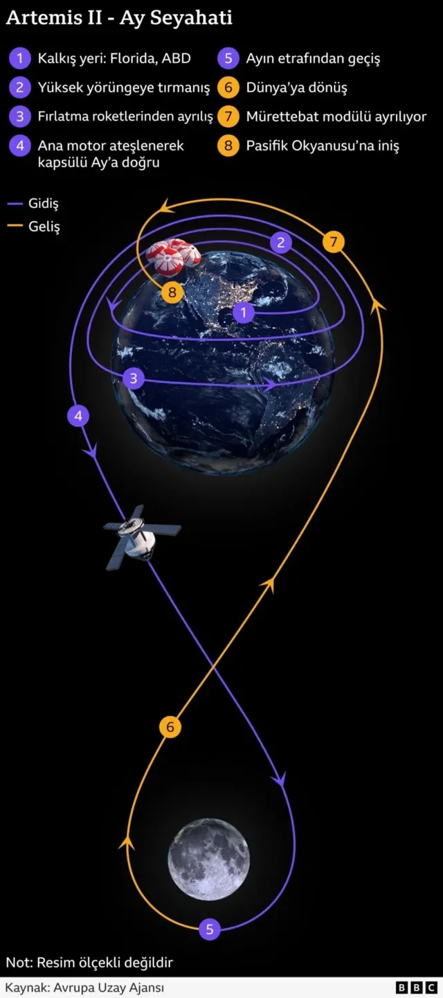 artemis II'nin rotasını gösteren bir grafik 