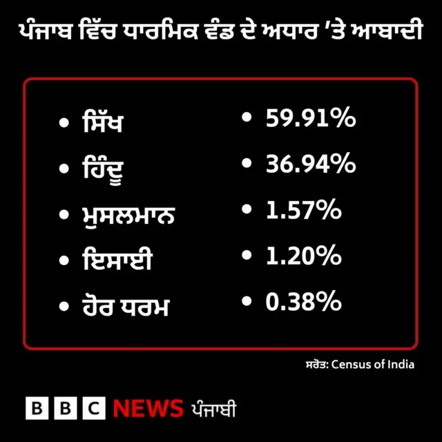 ਪੰਜਾਬ ਆਬਾਦੀ