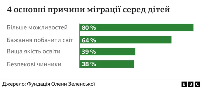 Графіка показує 4 головні причини міграції серед дітей. Найчастіше це: більше можливостей (80%) і бажання побачити світ (64%). Рідше називають вищу якість освіти (39%) та безпекові чинники (38%).