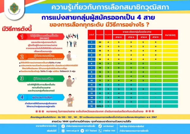 สำนักงาน กกต. เผยแพร่แนวทางการแบ่งสายผู้สมัคร สว. แต่ละกลุ่ม