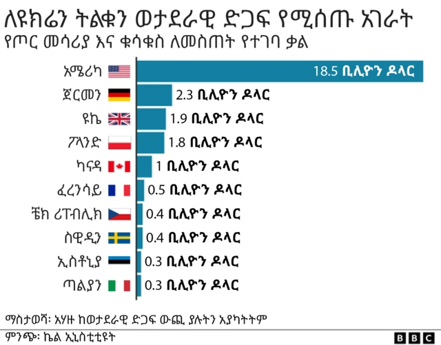 ወታደራዊ ድጋፍ የሚሰጡ አገራት 