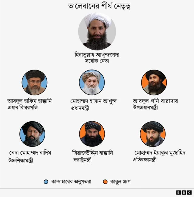 একেবারে ওপরে সর্বোচ্চ নেতা হিবাতুল্লাহ আখুন্দজাদা। তার নিচে কান্দাহারপন্থী অনুগতরা: প্রধান বিচারপতি আবদুল হাকিম হাক্কানি, প্রধানমন্ত্রী মোহাম্মদ হাসান আখুন্দ এবং উচ্চশিক্ষা মন্ত্রী নেদা মোহাম্মদ নাদিম। একই সঙ্গে তার নিচে কাবুল গোষ্ঠীর সদস্যরাও দেখানো হয়েছে: উপ-প্রধানমন্ত্রী আবদুল গনি বরাদার, স্বরাষ্ট্রমন্ত্রী সিরাজউদ্দিন হাক্কানি এবং প্রতিরক্ষামন্ত্রী মোহাম্মদ ইয়াকুব মুজাহিদ।