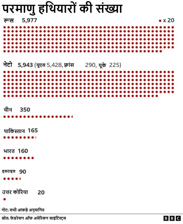 परमाणु हथियारों की तुलना
