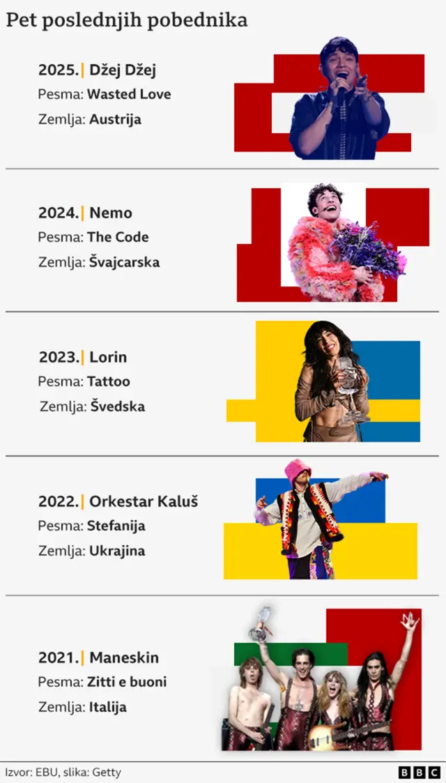 grafika poslednjih pet pobednika