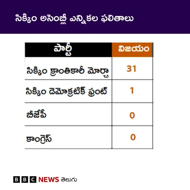 సిక్కిం, బీజేపీ, అరుణాచల్ ప్రదేశ్