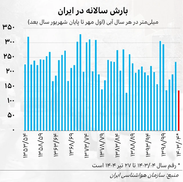 بارش سالانه در ایران