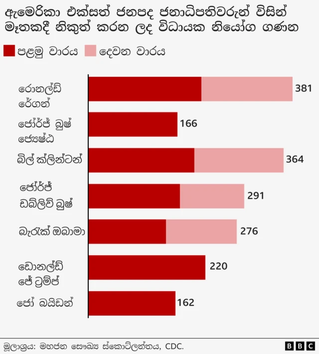 රොනල්ඩ් රේගන් සිට ජෝ බයිඩන් දක්වා එක්සත් ජනපද ජනාධිපතිවරුන් විසින් කරන ලද විධායක නියෝග ගණන පෙන්වන ප්‍රස්ථාරය