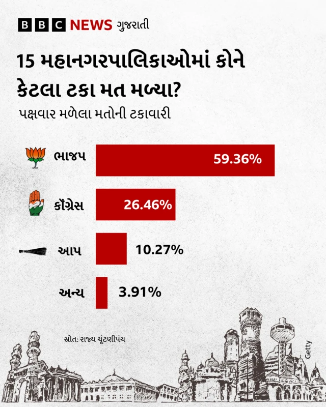 સ્થાનિક સ્વરાજ્યની ચૂંટણીનું પરિણામ 2026