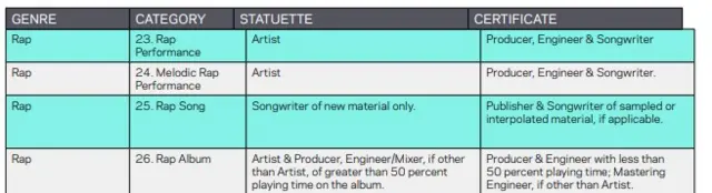 Tems win her first Grammy