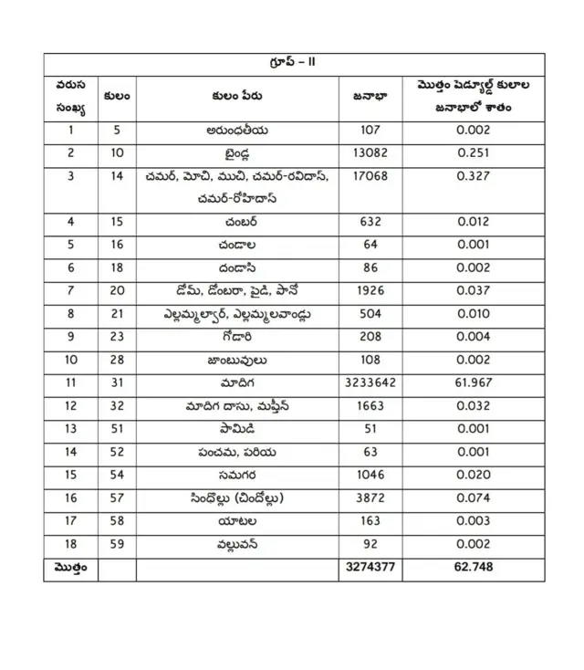 ఎస్సీ వర్గీకరణలోని కులాలు