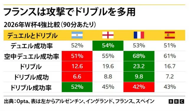 アルゼンチン、イングランド、フランス、スペインの90分あたりのデュエル成功率（最大イングランドの54％）、空中デュエル成功率（最大フランスの68％、最小アルゼンチンの51％）、ドリブル（最多フランスの23.2、最少アルゼンチンの12.6）、ドリブル成功（最多フランスの9.8、最少アルゼンチンの6.6）、ドリブル成功率（最大アルゼンチンの52％、最小フランスの42％）を比較した表