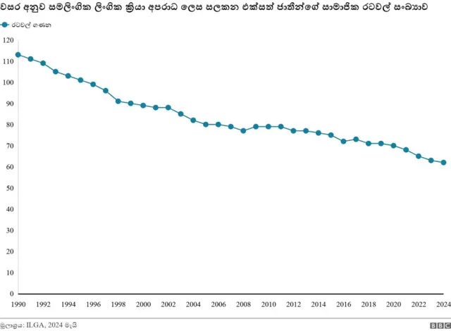 අනෙක් අතට, ලොව පුරා සමලිංගික විවාහ පිළිගැනීම සම්බන්ධයෙන් නිරීක්ෂණය කරන The Human Rights Campaign Foundation සංවිධානයට අනුව, විවාහ සමානාත්මතාව ඇත්තේ, රටවල් 36ක පමණි.