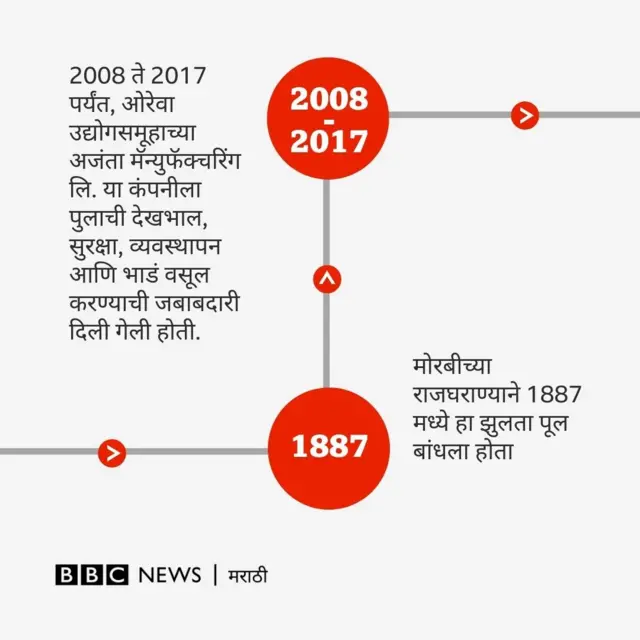 मोरबी दुर्घटना