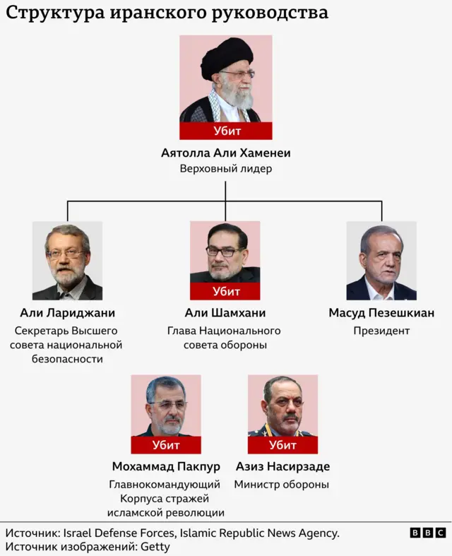 Структура иранского руководства. На схема отмечены четверо убитых и двое живых. Среди живых президент Масуд Пезешкиан и секретарь Высшего совета национальной безопасности Али Лариджани