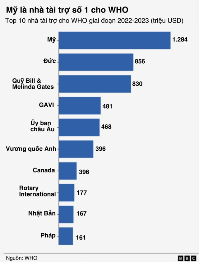 Mỹ tài trợ cho WHO