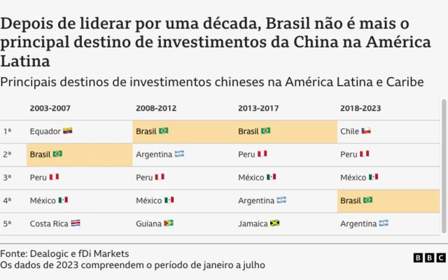 Tabela com destinosjogo spin roletainvestimentos da China na América Latina