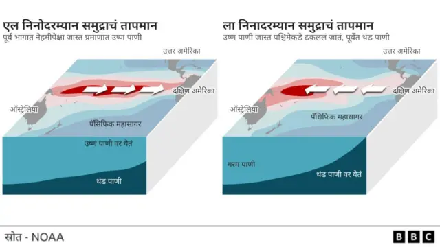 एल निनो सदर्न ऑसिलेशनच्या दोन महत्त्वाच्या स्थिती म्हणजे एल निनो आणि ला निना