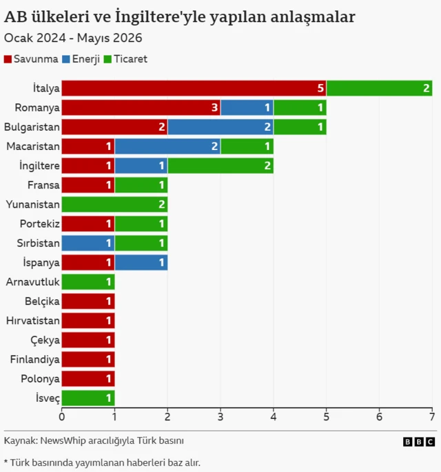 Avrupa ülkeleri ve İngiltere ile yapılan anlaşmaların ülkelere göre dağılımı. En fazla anlaşmanın İtalya ile yapıldığı anlaşılıyor.