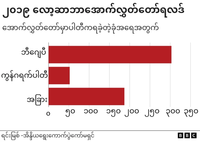 ၂၀၁၉ ခုနှစ်က ပါတီအလိုက်အောက်လွှတ်တော်မှာရတဲ့ မဲရာခိုင်နှုန်း 
