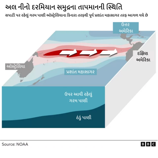 અલ-નીનો એ જળવાયુમાં થનારા પરિવર્તનનો એક હિસ્સો છે અને તે હવામાન પર ખૂબ ઊંડો પ્રભાવ પાડે છે