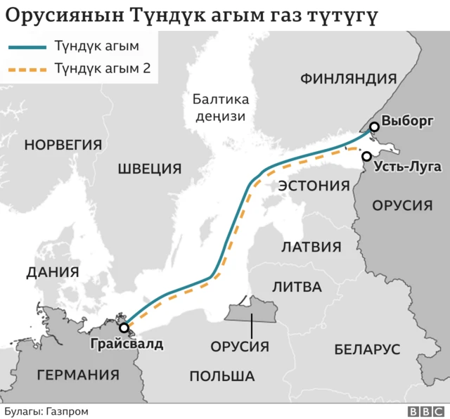 Түндүк агым 2