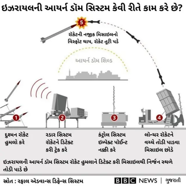 ભારતની એસ-400 મિસાઇલ સિસ્ટમ, થાડ, આયર્ન ડોમ, ગોલ્ડન ડોમ, પાકિસ્તાન અને ચીનની સરખામણીમાં ભારતની એર ડિફેન્સ સિસ્ટમ, બીબીસી ગુજરાતી સાથે સમજો, બીબીસી ગુજરાતી