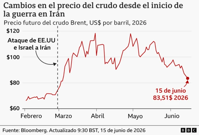 Un gráfico de líneas que muestra cómo han fluctuado los precios del petróleo crudo Brent desde que Estados Unidos e Israel atacaron Irán el 28 de febrero. El precio aumentó rápidamente por encima de los US$80 a partir de principios de marzo y alcanzó un máximo justo por debajo de los US$120 en abril. La cotización actual, a fecha de 15 de junio de 2026, es de US$83,51.