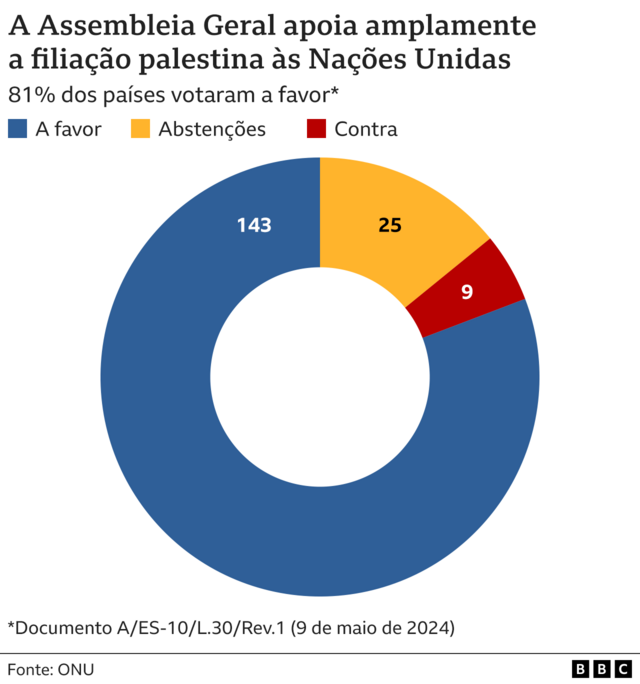 Gráfico mostra apoio à filiação palestina às Nações Unidas