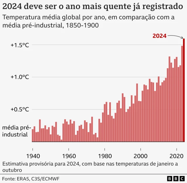 Gráfico mostra o aumento da temperaturasite de apostassite de apostas em futebolfutebol1940 a 2024.