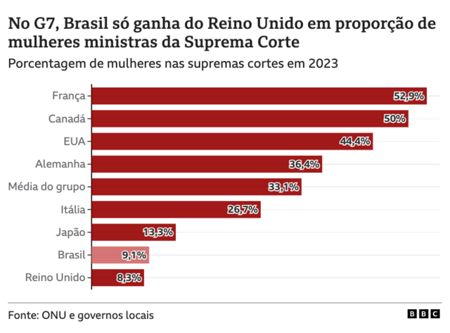 Gráfico No G7, Brasil só ganha do Reino Unidomelhor aplicativo aposta esportivaproporçãomelhor aplicativo aposta esportivamulheres ministras da Suprema Corte