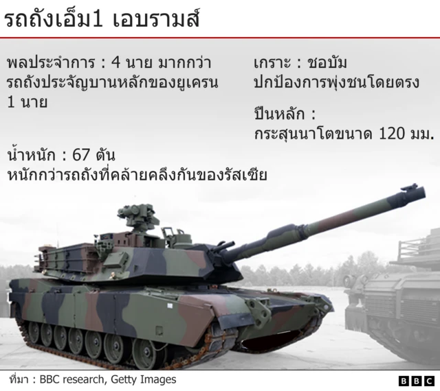 Infographic on M1 Abrams tank