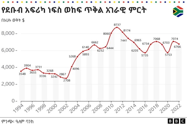 የነፍስ ወከፍ ገቢ