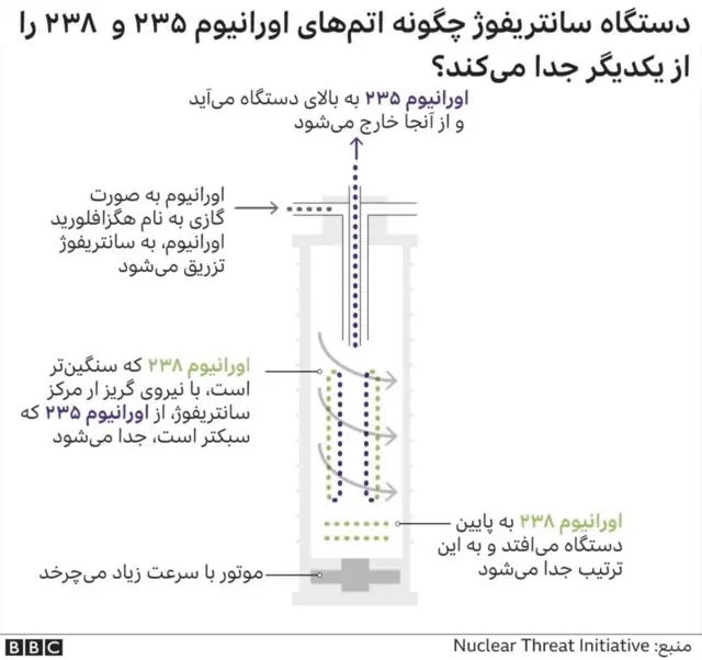 گرافیک سانتریفیوژ