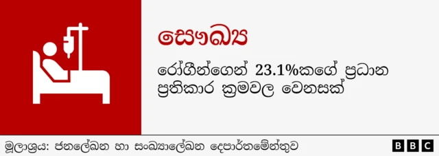 මෙම කාල පරිච්ඡේදය තුළ ජනගහනයෙන් 29.1% ක් පමණ යම් ආකාරයක රෝගාබාධයකට මුහුණ දී ඇති බවට ඇස්තමේන්තු කර තිබේ.මෙම අභියෝගාත්මක පරිසරය හේතුවෙන් ඉන්ධන සහ ප්රවාහන ගැටළු මෙන්ම ඖෂධ සහ ප්රතිකාර ද්රව්ය හිඟයක් ද සැලකිය යුතු ගැටළු ලෙස මතු වී ඇතැයි වාර්තාවේ සඳහන් ය.