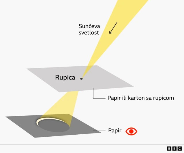 papir, olovka, pomračenje sunca, kako gledati pomračenje sunca